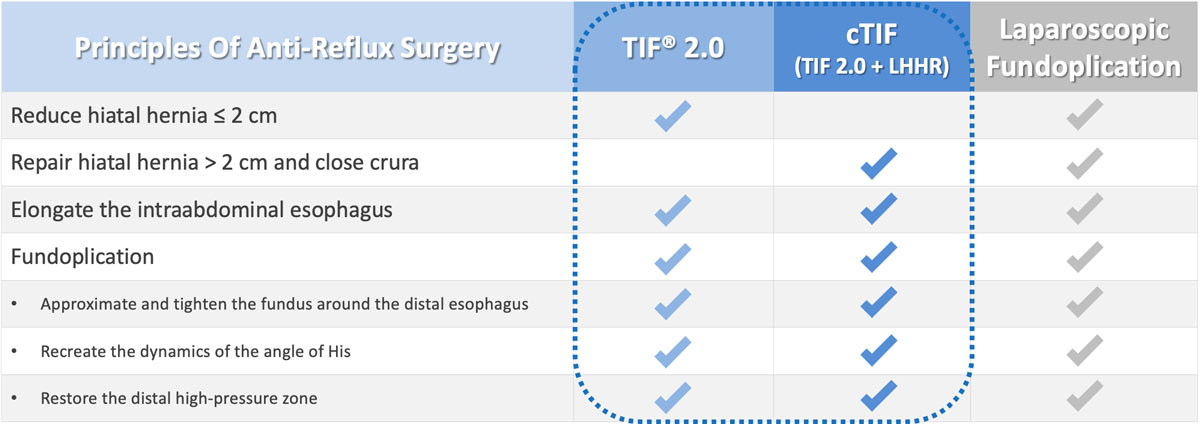 TIF vs Anti-reflux Surgery