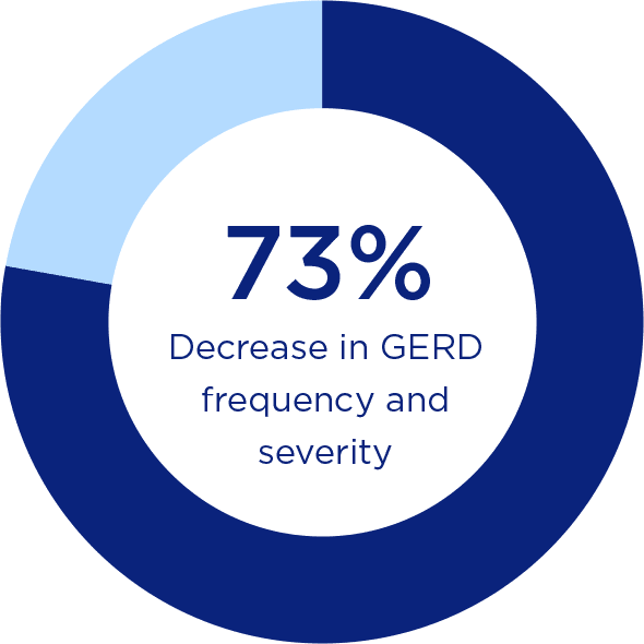 73% Decrease in GERD frequency and severity
