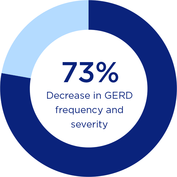 donut-ctif-73@2x 73% Decrease in GERD frequency and severity