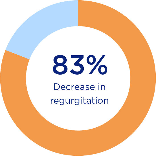 83% Decrease in regurgitation