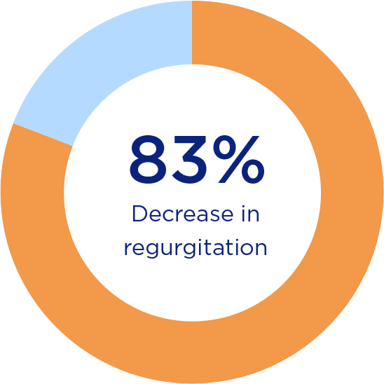 donut-ctif-83@2x 83% Decrease in regurgitation