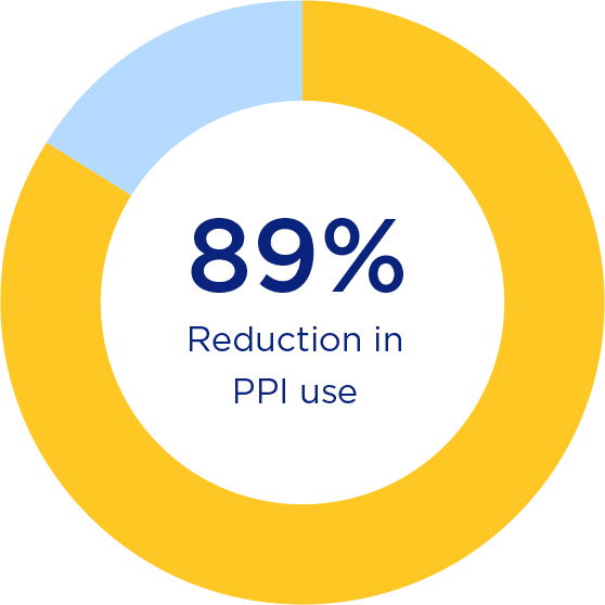 89% Reduction in PPI use