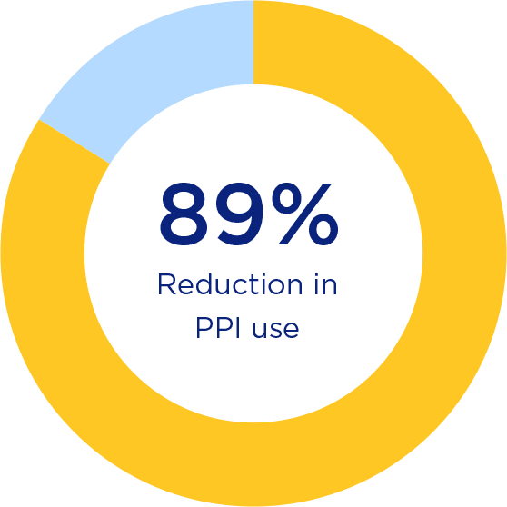 donut-ctif-89@2x 89% Reduction in PPI use