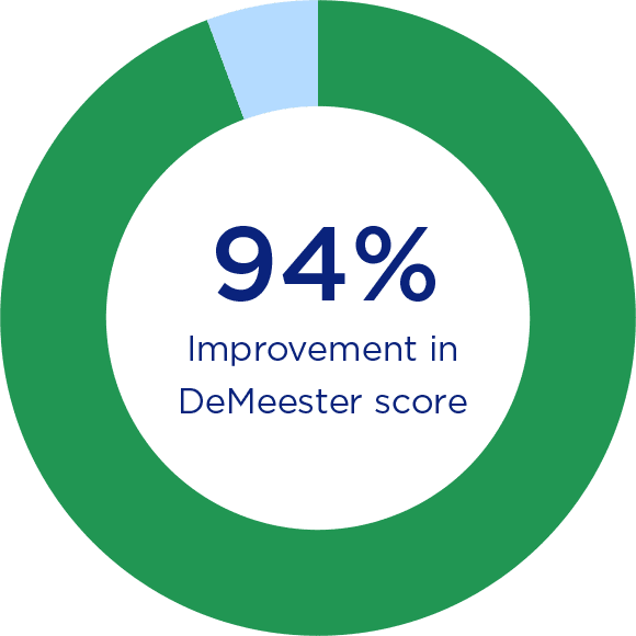94% Improvement in DeMeester score