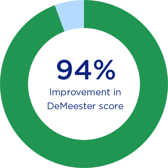 donut-ctif-94@2x 94% Improvement in DeMeester score